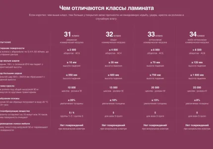 Чем отличаются классы ламината 32, 33 и 34